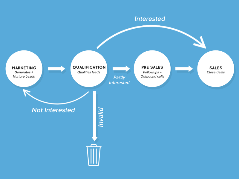Lead Verification & Qualification